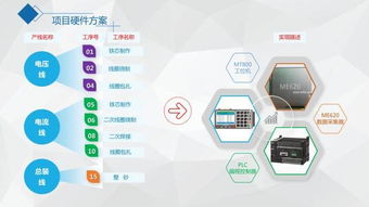 家用電器行業MES系統軟件與信息系統集成服務